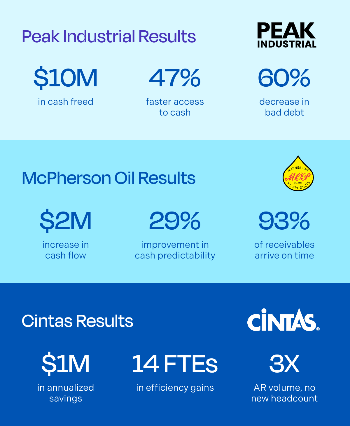 billtrust customers peak industrial, mcpherson oil, and cintas roi