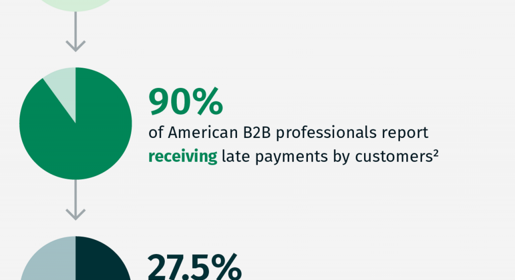 an inforgraphics with charts and percentages outlining why late payments are a systematic problem