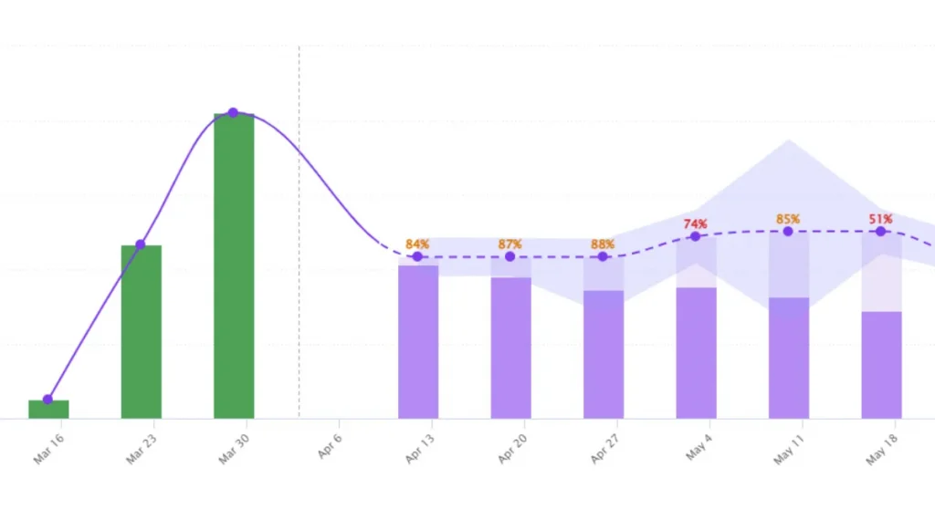 Billtrust's B2B Cash Flow Forecasting dashboard provides 13 weeks of forward-looking visibility