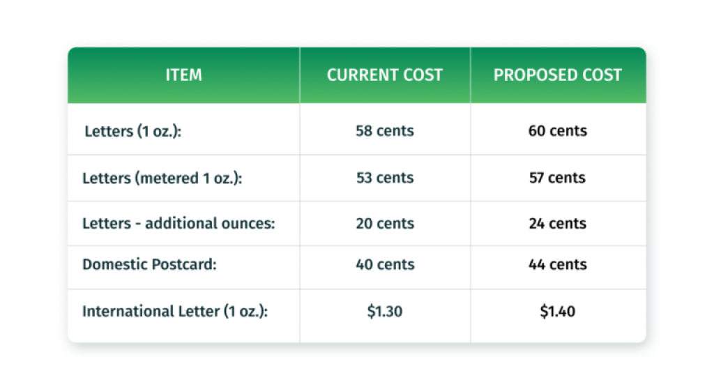 a chart displaying items, what their current cost is, and what their proposed cost should be