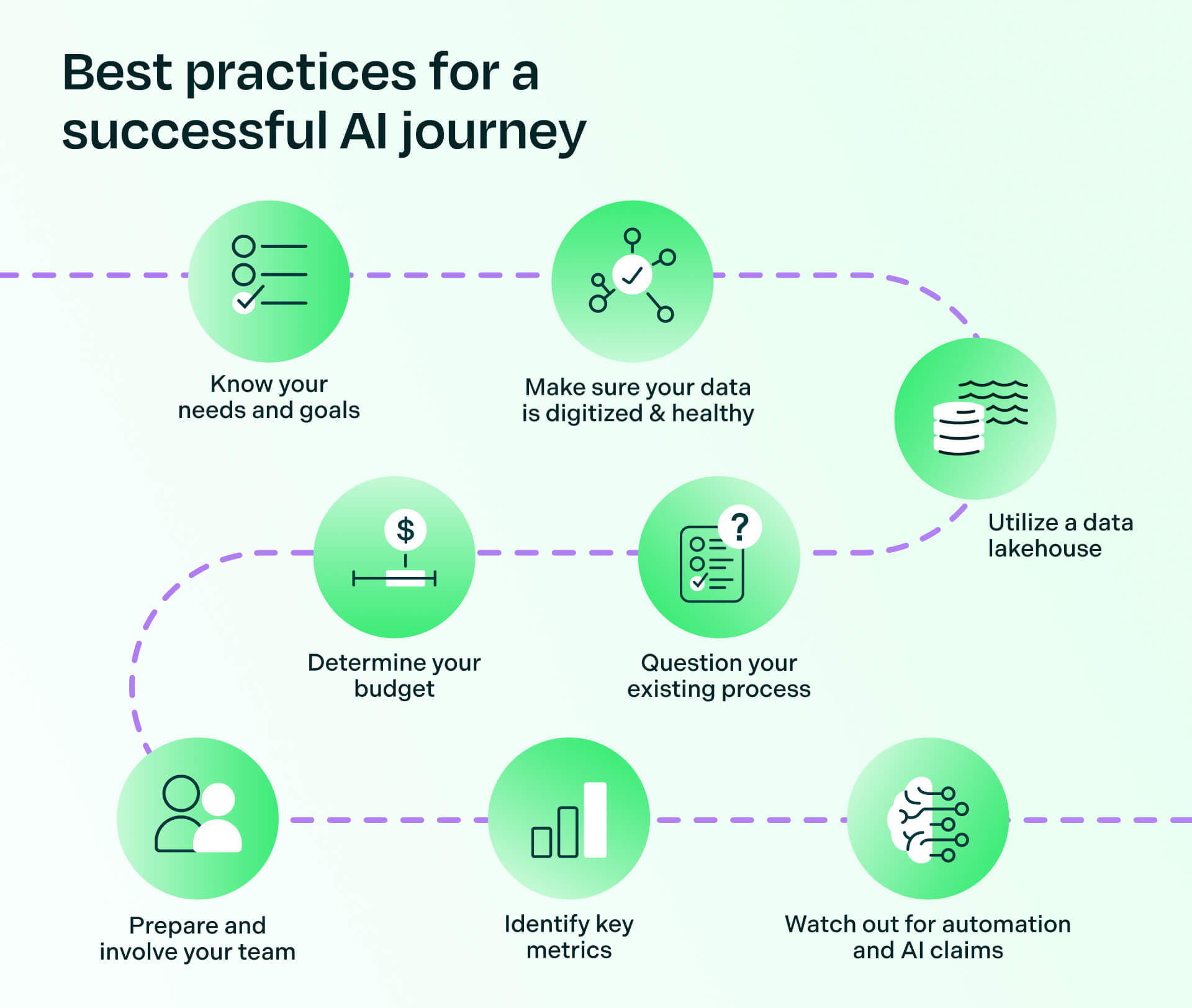 steps for the best practices for a successful ai journey