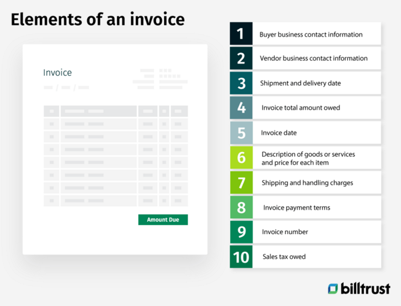 elements of an invoice: buyer and vendor business contact information, invoice total amount owed; invoice date, payment terms and number